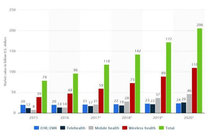 digital health market