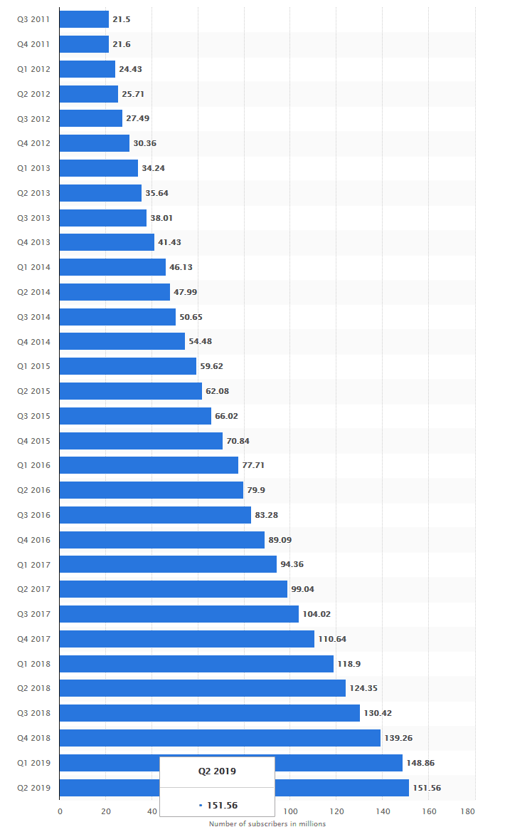 Netflix Paid Subscribers