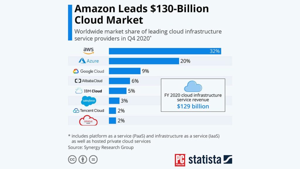 Which Major Cloud Provider is Known for its Services?