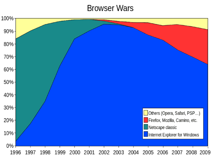 Browser War Chart