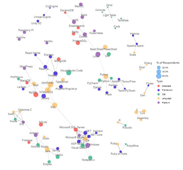Correlated Technologies