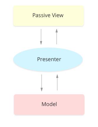 MVP: Model View Presenter Model