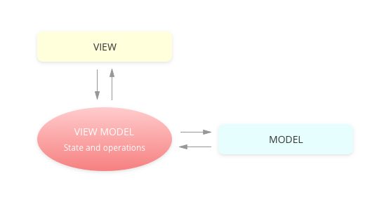 MVVM: Model View- View Model