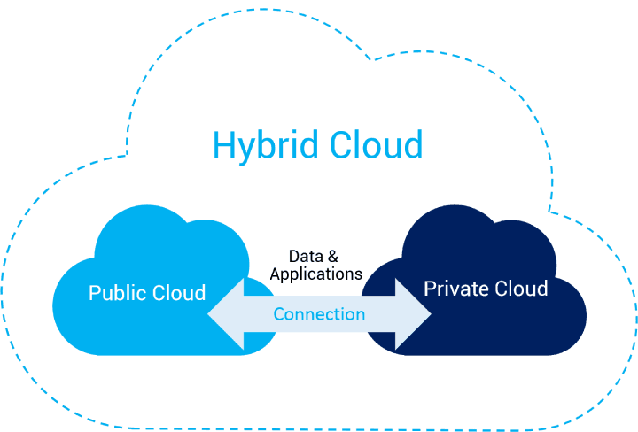 What is Hybrid Cloud?