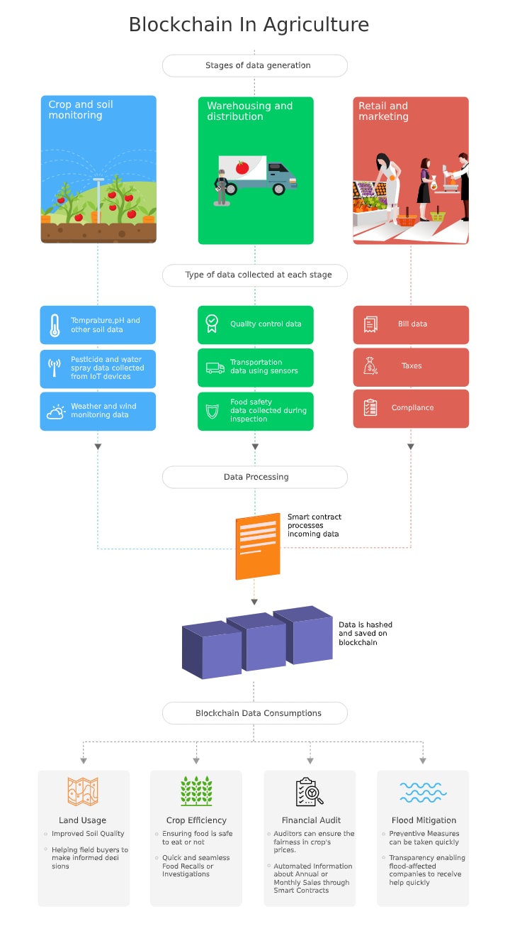 How farming and blockchain technology go hand-in-hand