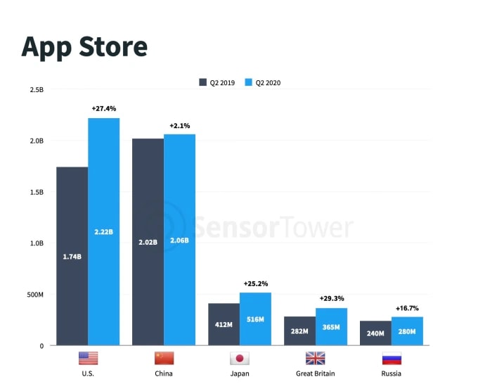 Due to the impact of COVID-19, the US has beat China in app-store downloads for the first time since 2014
