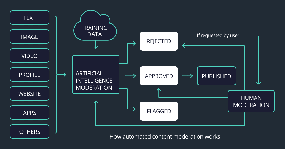 Automated moderation