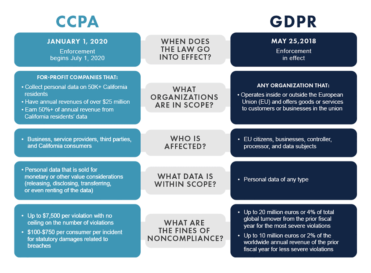 How is CCPA different from GDPR?