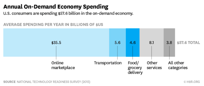 Annual On-demand Economy