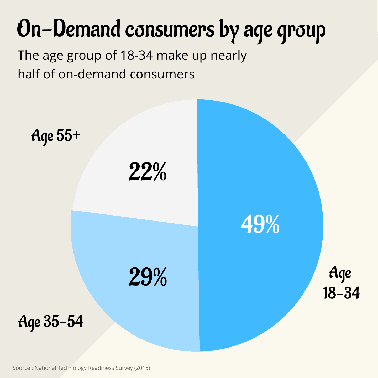 On-demand Economy Consumers by Age Group