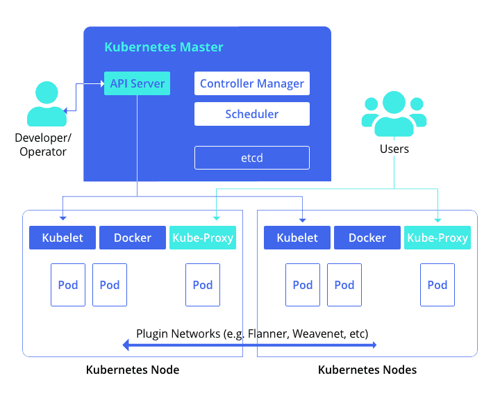 Overview of Kubernetes Architecture