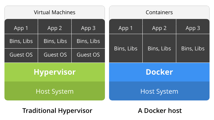 Docker and the rise of containerization
