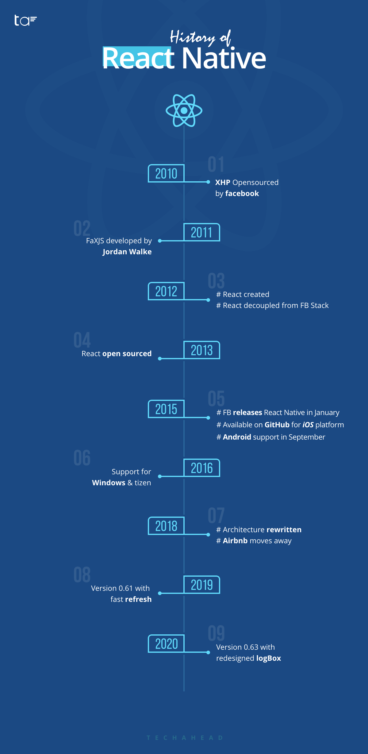 React Native Timeline