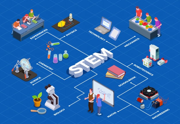 High demand for STEM-based apps in higher learning is said to help advance growth in the market