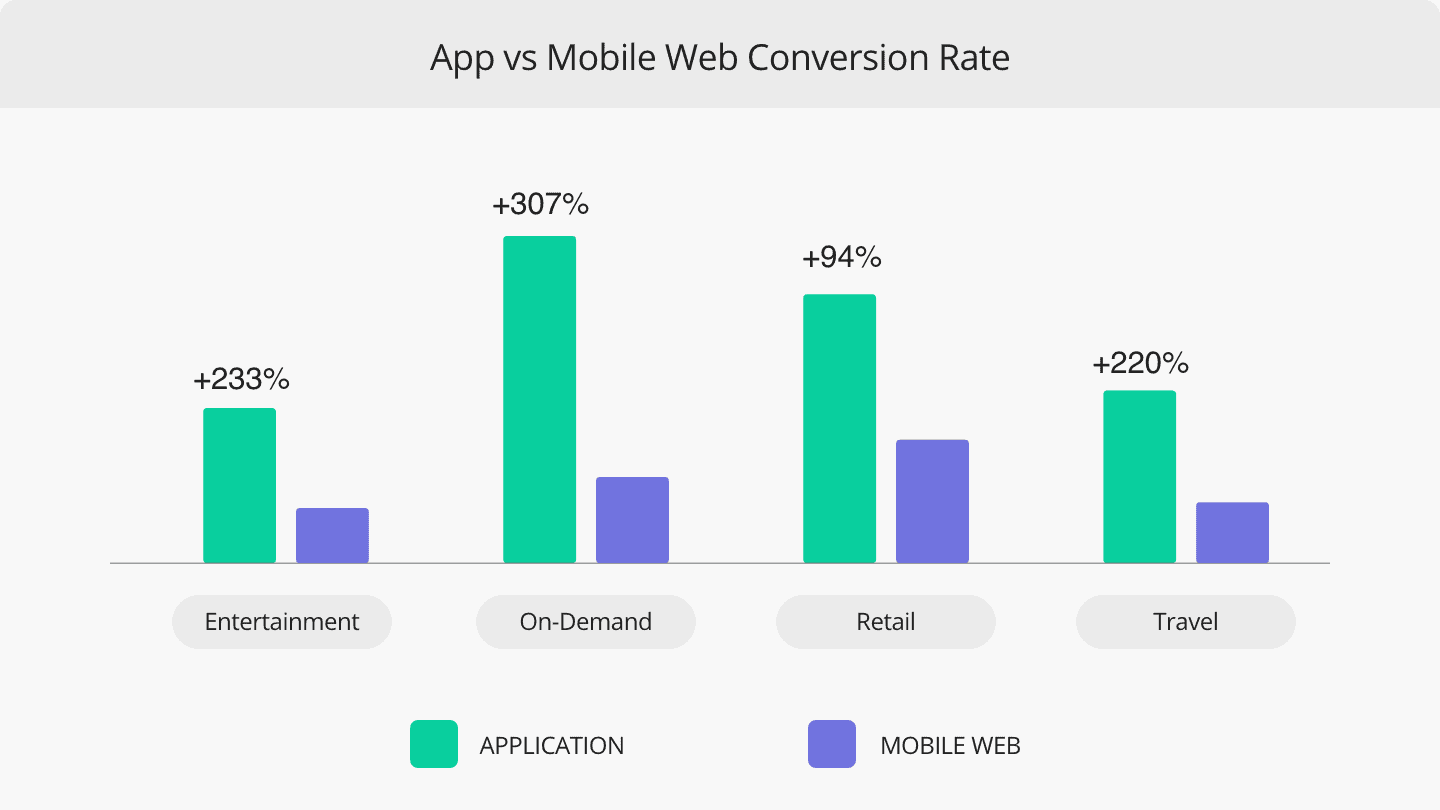 eCommerce app development
