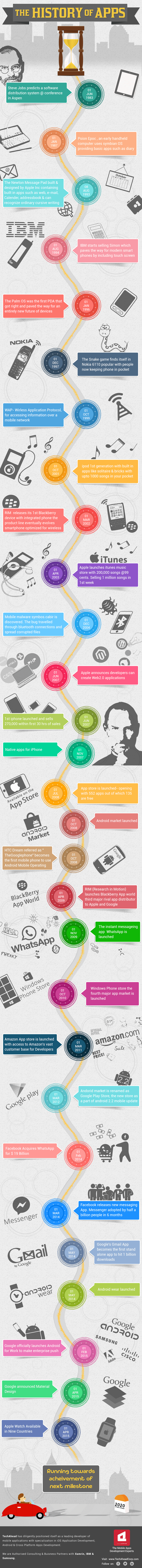 The History of Apps