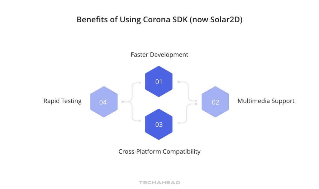 Benefits of Using Corona SDK