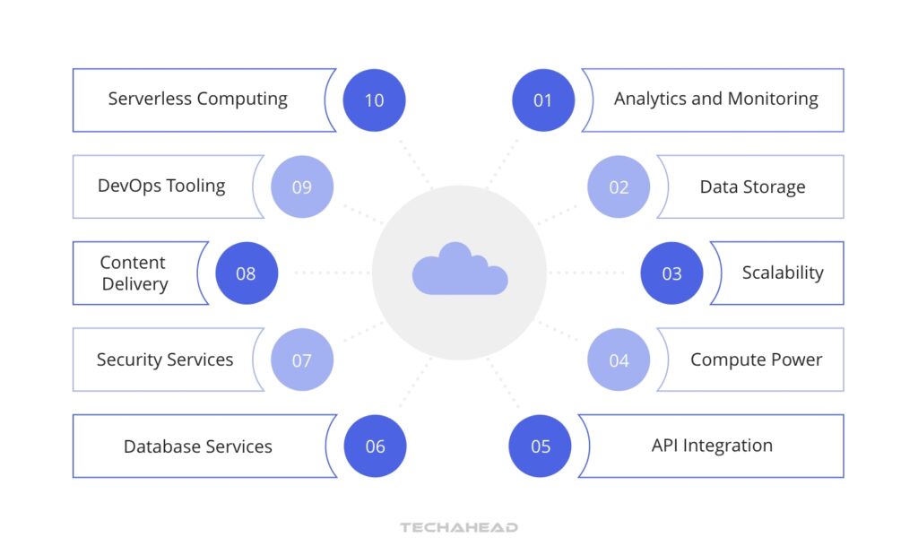 Seamless Cloud Integration Capabilities