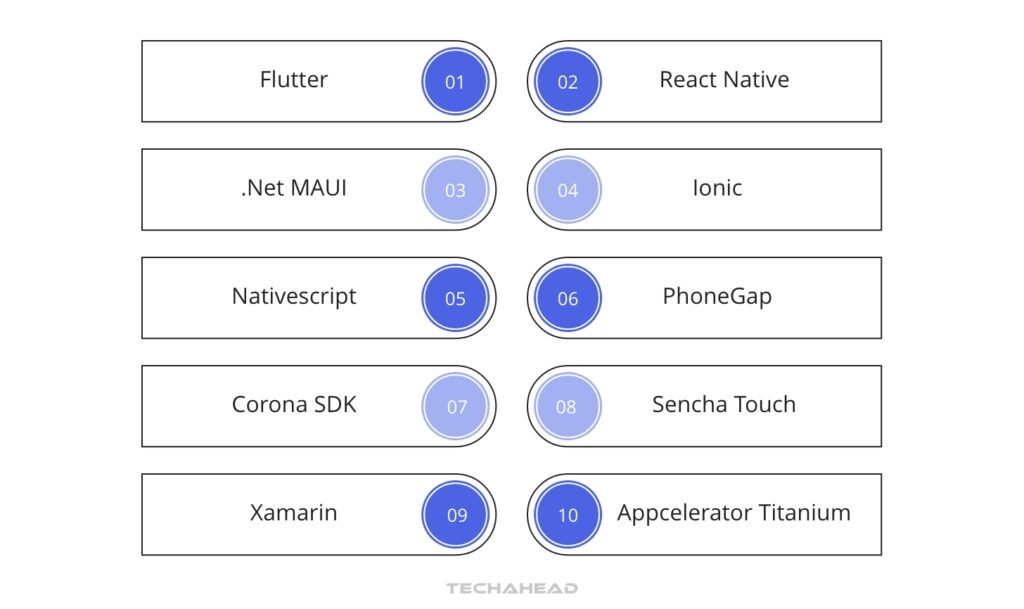 Top 10 Cross Platform Flutter React Native .Net MAUI Ionic Nativescript PhoneGap Corona SDK Sencha Touch Xamarin Appcelerator Titanium
