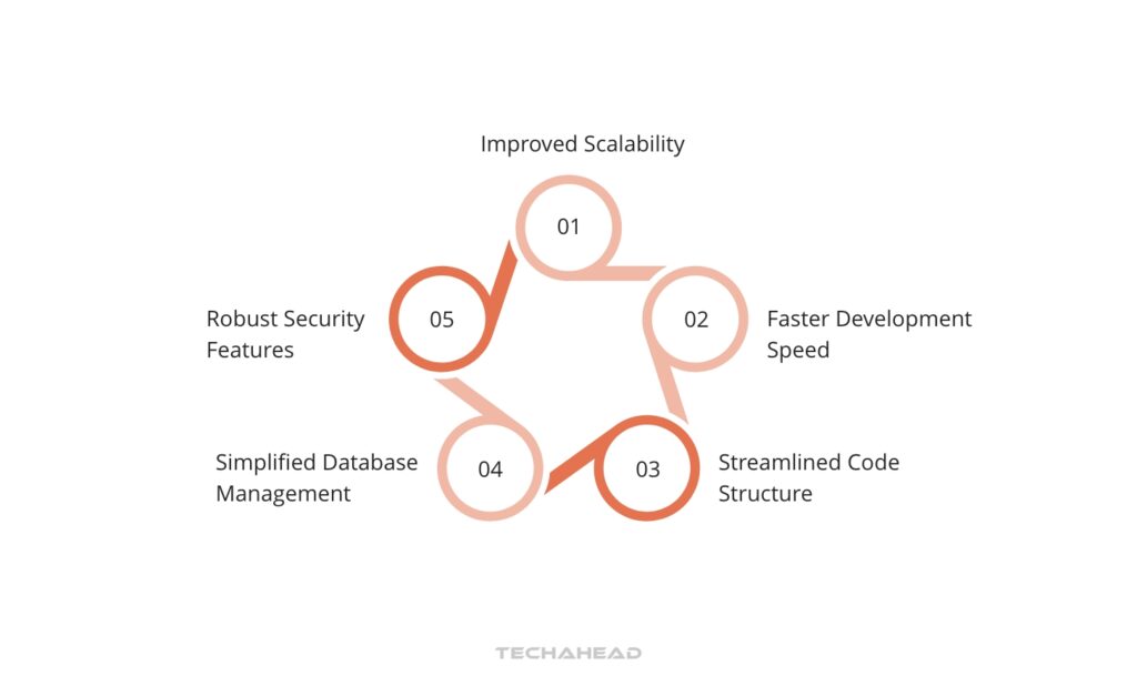 Advantages of Using Backend Frameworks.