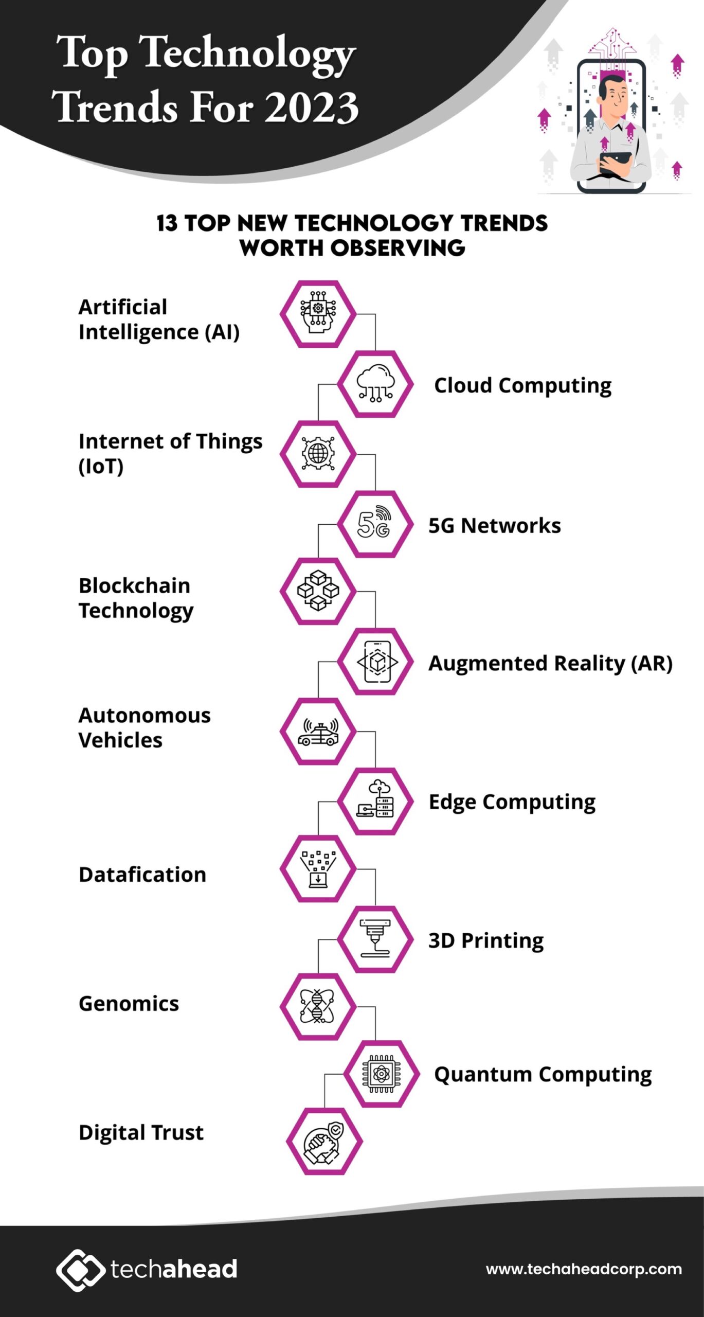 Artificial Intelligence (AI) - Top Technology Trends For 2023