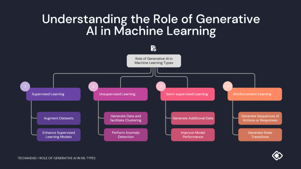 role of generative ai in machine learning