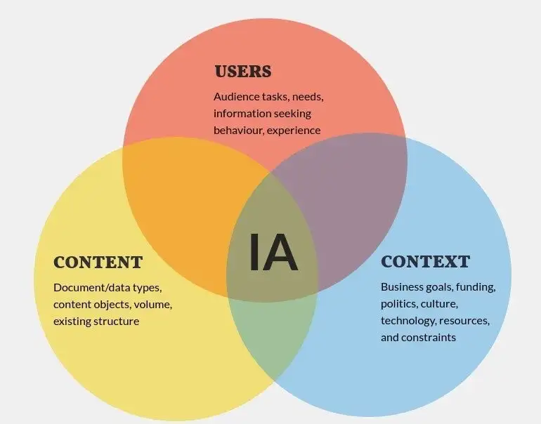 components of information architecture