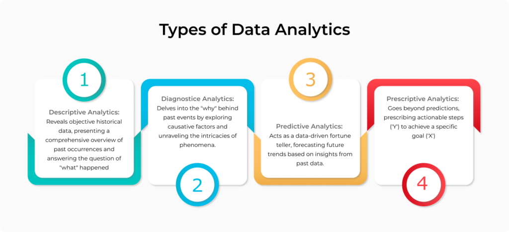 Data analytics vs business intelligence: types of data analytics