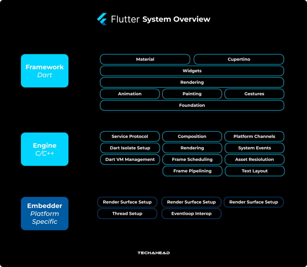 How Does Flutter App Development Work?