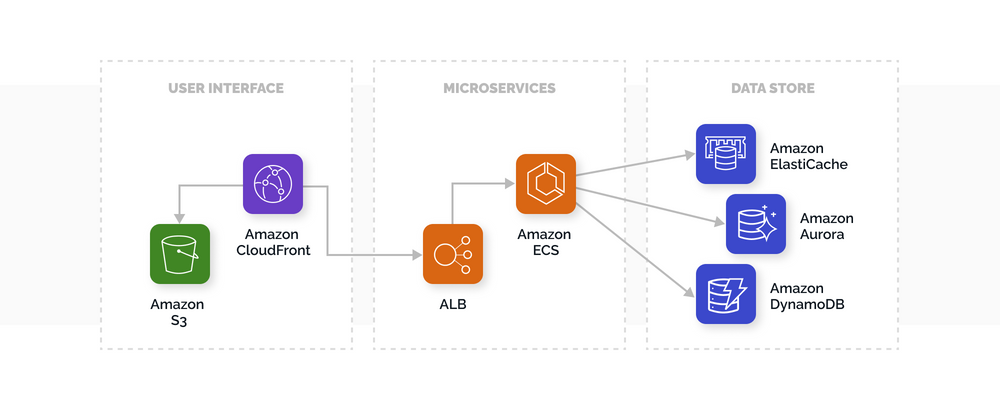 aws microservices architecture