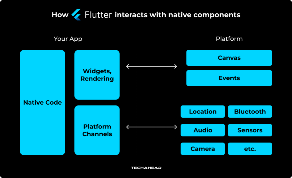 why flutter is used is because of how flutter interacts with native components whih is very semaless 