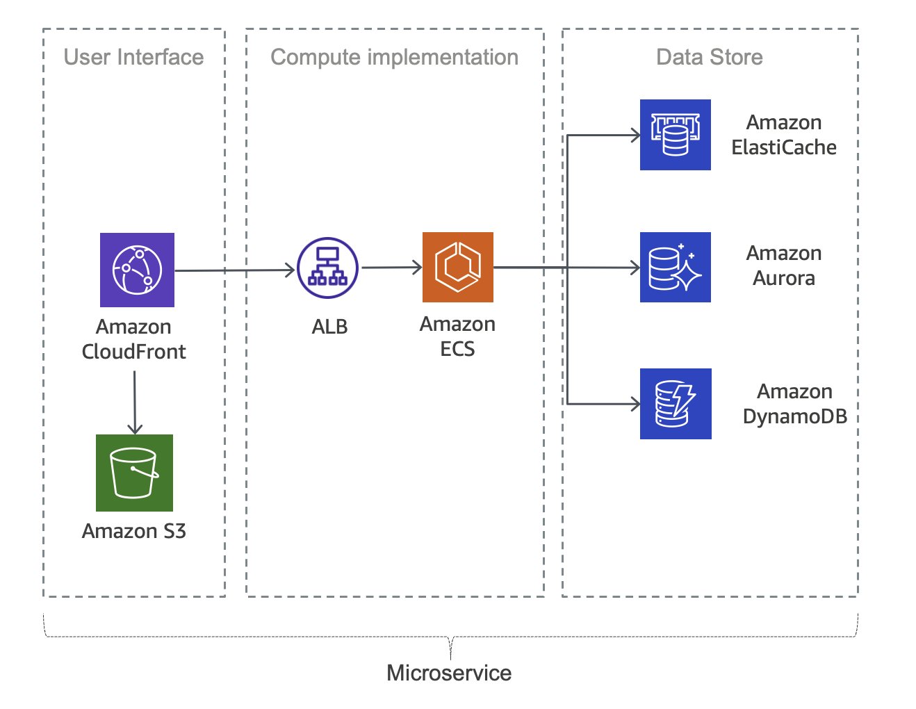 what are aws microservices?