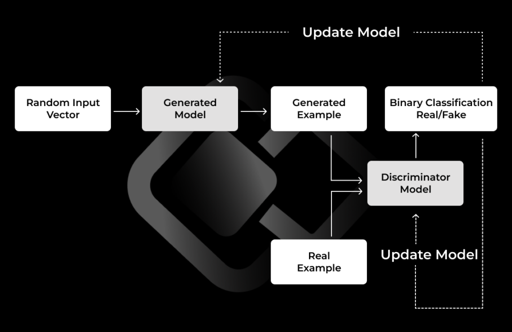 working of generative ai