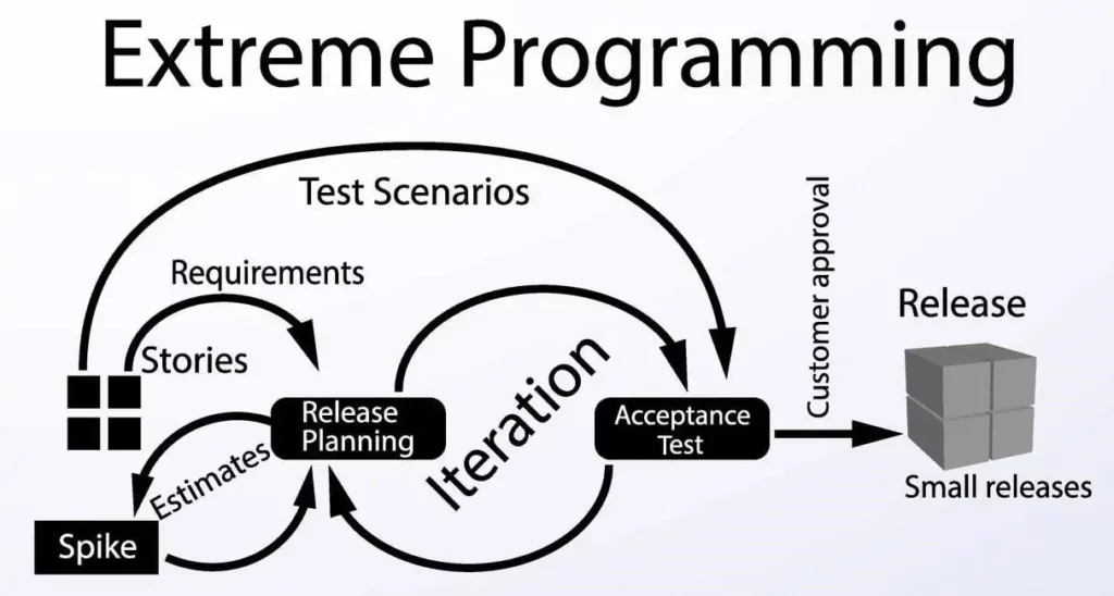 QA Testing Methodologies Extreme Programming