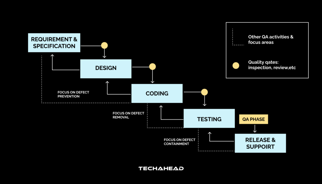 QA Testing Methodologies Waterfall Model