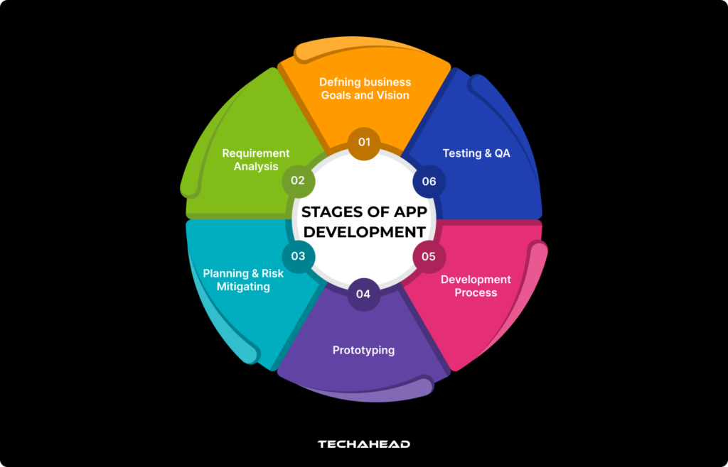 stages of app development