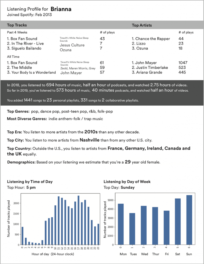 how spotify recommendation system creates user profiles