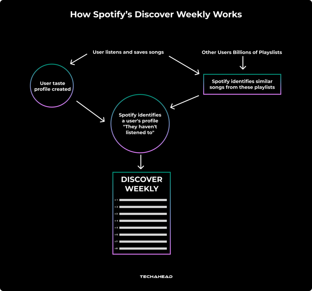spotify recommendation system discover weekly