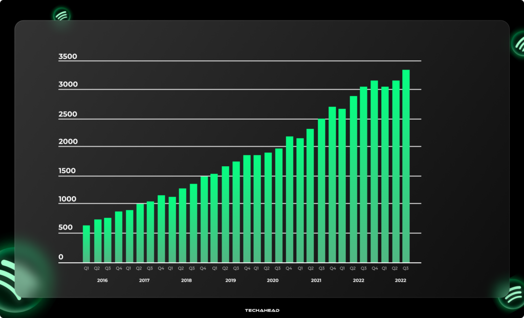 how spotify ui/ux strategies drive high revenue