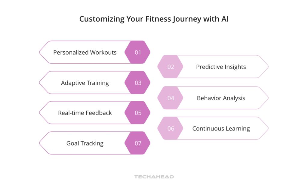 Customizing Your Fitness Journey with AI