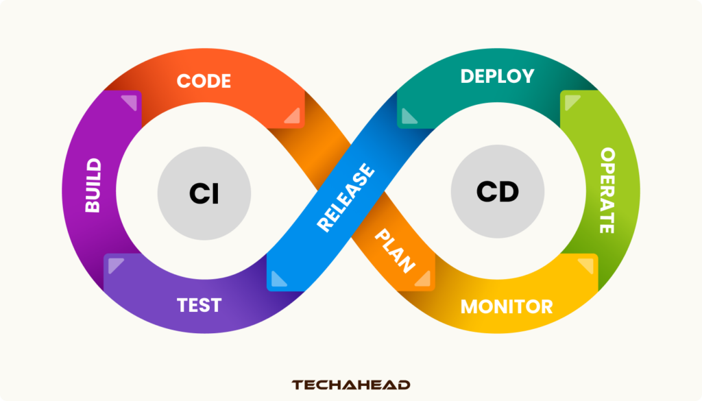 Crafting the Pipeline: Continuous Integration and Delivery Tools
