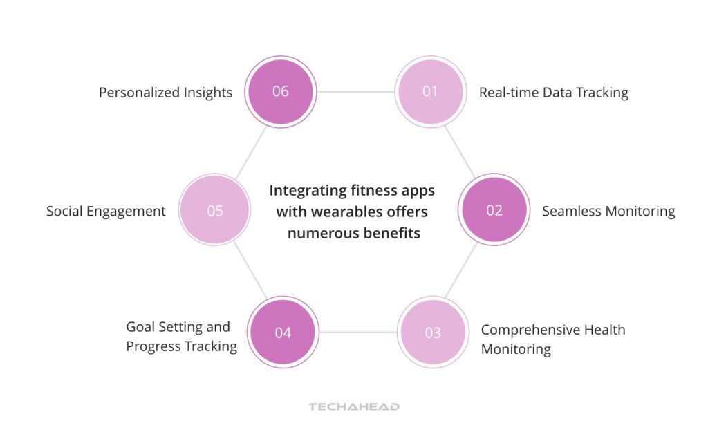 Integrating Fitness Apps with Wearable Devices
