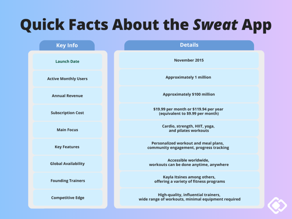 Facts about Sweat App