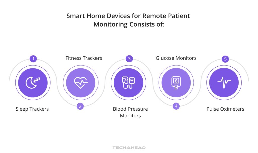 Smart Home Devices for Remote Patient Monitoring