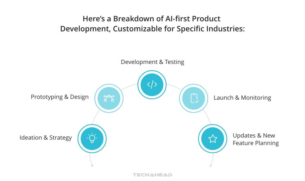 AI-first Product Development, Customizable for Specific Industries
