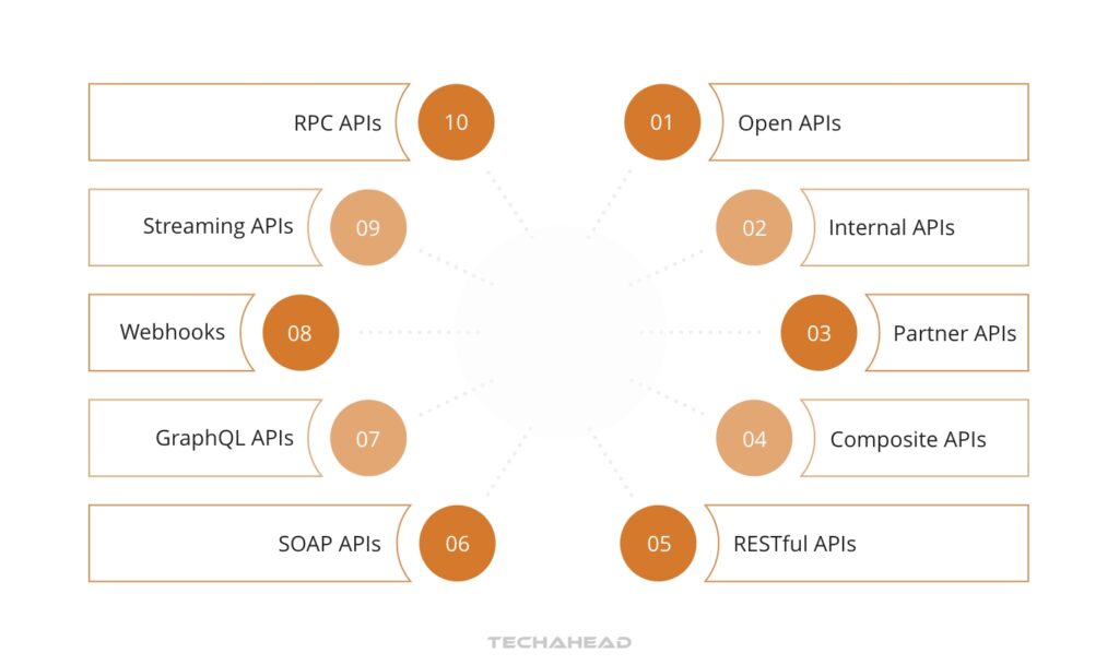 Categories of APIs