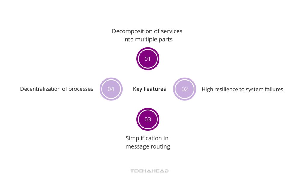 Exploring Microservices Architecture