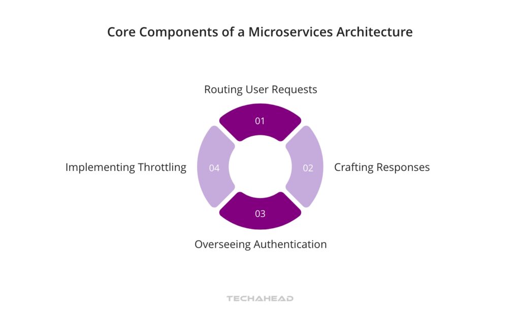 Core Components of a Microservices Architecture