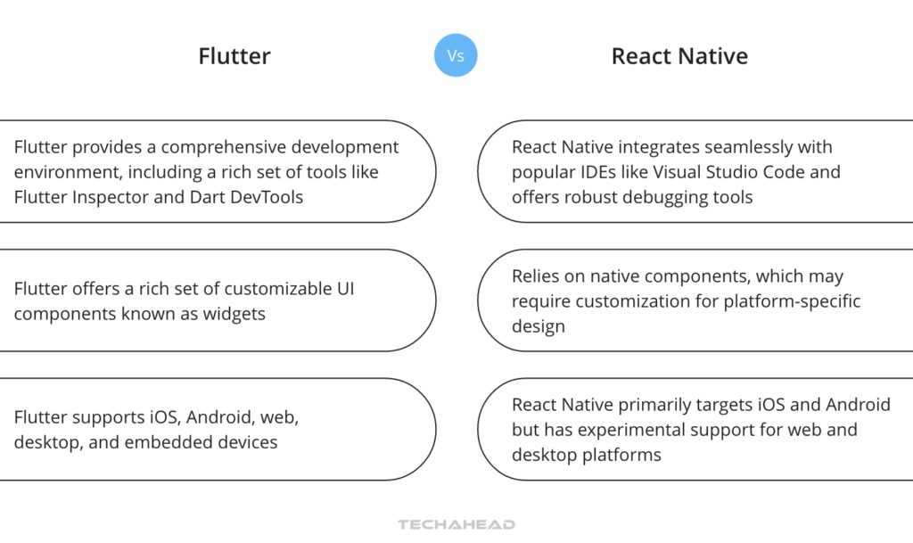 Cross-Platform Efficiency- Building iOS and Android Apps with Flutter and React Native