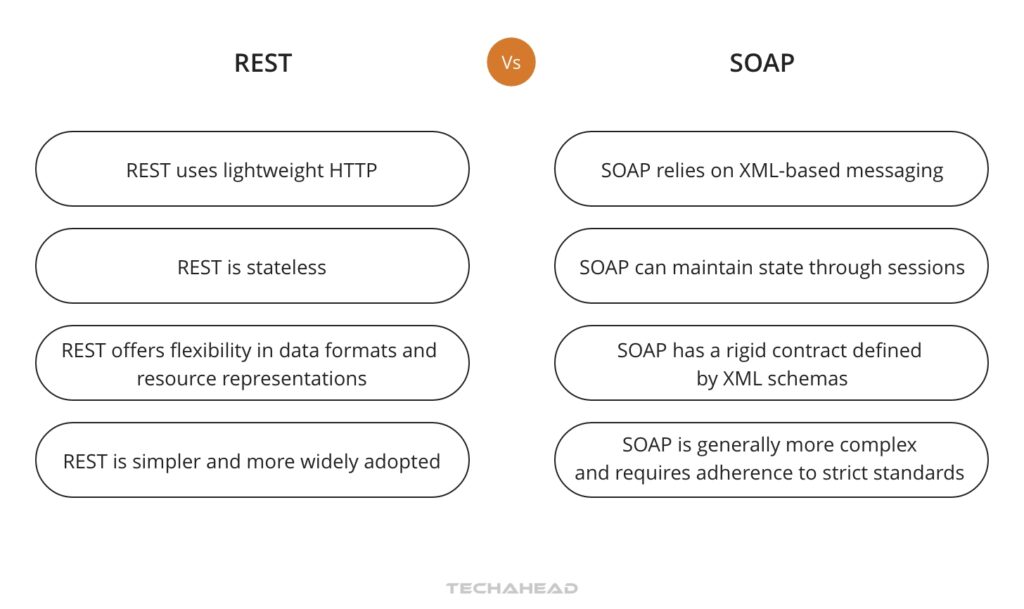 REST vs. SOAP APIs